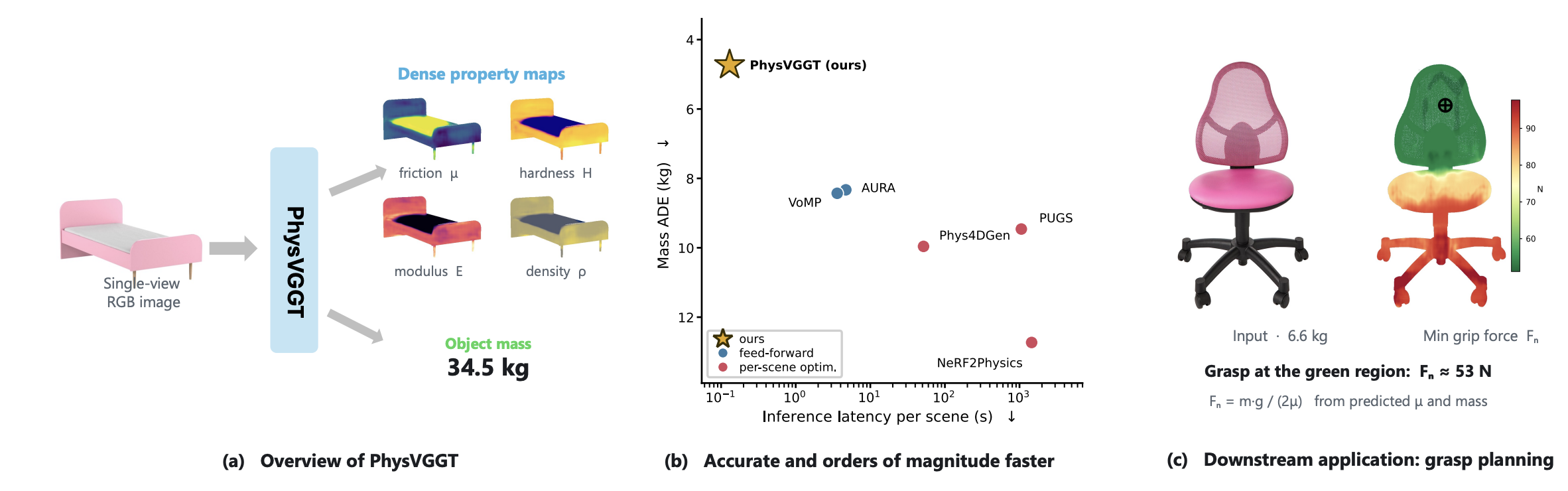 PhysVGGT paper overview