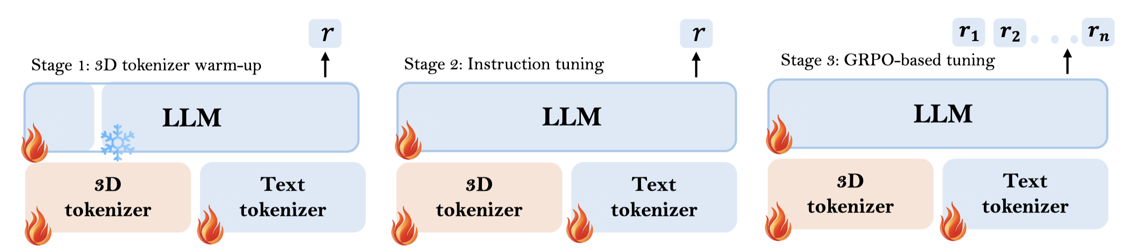 Three-stage training pipeline
